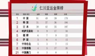 1962亚运会金牌榜排名 亚运会奖牌榜排名